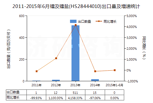 2011-2015年6月鐳及鐳鹽(HS28444010)出口量及增速統(tǒng)計